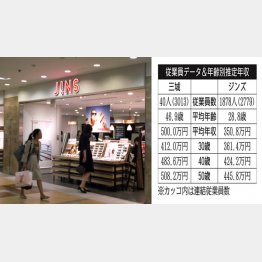 三城とジンズ（Ｃ）日刊ゲンダイ