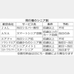 飛行機のシニア割（Ｃ）日刊ゲンダイ