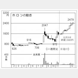 ホロン（Ｃ）日刊ゲンダイ