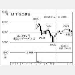 MTG（Ｃ）日刊ゲンダイ