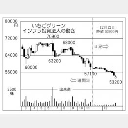 いちごグリーンインフラ投資法人