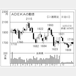 ADEKA（Ｃ）日刊ゲンダイ