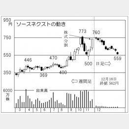 ソースネクスト（Ｃ）日刊ゲンダイ