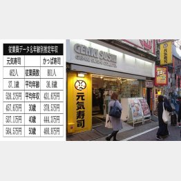 元気寿司とカッパ・クリエイト（Ｃ）日刊ゲンダイ