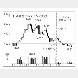 日本空港ビルデング（Ｃ）日刊ゲンダイ