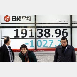 25日午前は下げ幅が一時１０2７円を超えた（Ｃ）日刊ゲンダイ