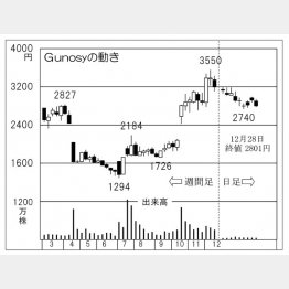 Gunosyの株価チャート（Ｃ）日刊ゲンダイ