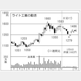 ライト工業（Ｃ）日刊ゲンダイ