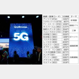 主役は5G（Ｃ）ロイター