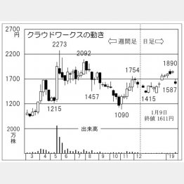 クラウドワークス（Ｃ）日刊ゲンダイ