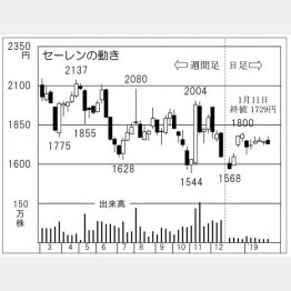 セーレン（Ｃ）日刊ゲンダイ