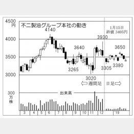 不二製油グループ本社（Ｃ）日刊ゲンダイ