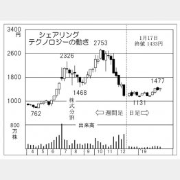 （Ｃ）日刊ゲンダイ