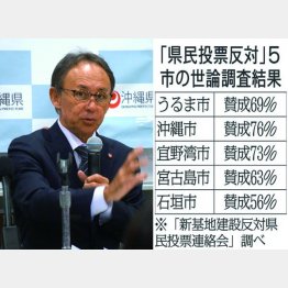 安倍内閣と対峙する玉城デニー知事（Ｃ）日刊ゲンダイ