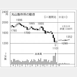 丸山製作所（Ｃ）日刊ゲンダイ