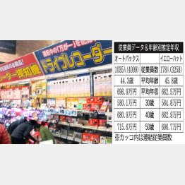 オートバックスセブンとイエローハット（Ｃ）日刊ゲンダイ