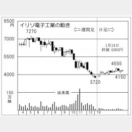イリソ電子工業（Ｃ）日刊ゲンダイ