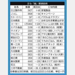 「嵐」のラスト２年に兜町も期待（Ｃ）日刊ゲンダイ