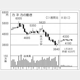 カネカ（Ｃ）日刊ゲンダイ