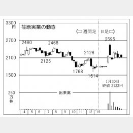 荏原実業（Ｃ）日刊ゲンダイ