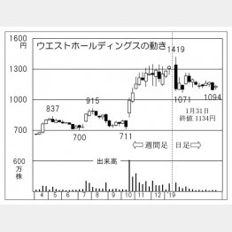ウエストHD（Ｃ）日刊ゲンダイ
