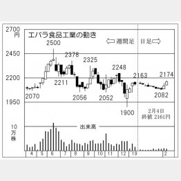 エバラ食品工業（Ｃ）日刊ゲンダイ