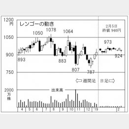 レンゴー（Ｃ）日刊ゲンダイ