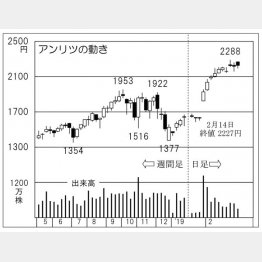 アンリツ（Ｃ）日刊ゲンダイ
