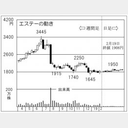 エステー（Ｃ）日刊ゲンダイ