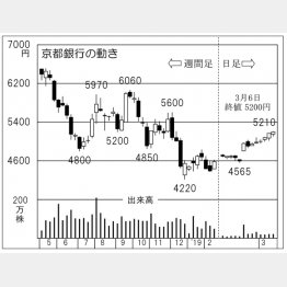 京都銀行（Ｃ）日刊ゲンダイ