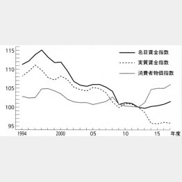 「名目賃金」「実質賃金」「消費者物価指数」の推移（２０１２＝１００とする指数）／（資料：厚労省ＨＰ「毎月勤労統計調査」、総務省統計局ＨＰ「消費者物価指数」）