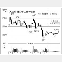 大阪有機化学工業（Ｃ）日刊ゲンダイ
