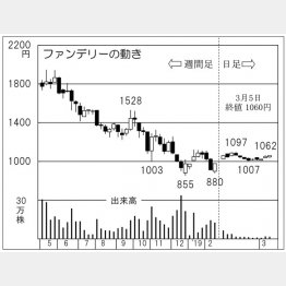 ファンデリー（Ｃ）日刊ゲンダイ