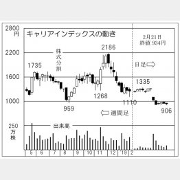 キャリアインデックス（Ｃ）日刊ゲンダイ