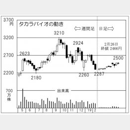 タカラバイオ（Ｃ）日刊ゲンダイ