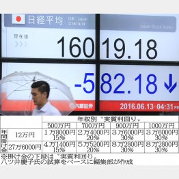 写真はイメージ（Ｃ）日刊ゲンダイ