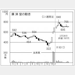 廣済堂（Ｃ）日刊ゲンダイ