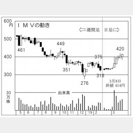 IMV（Ｃ）日刊ゲンダイ