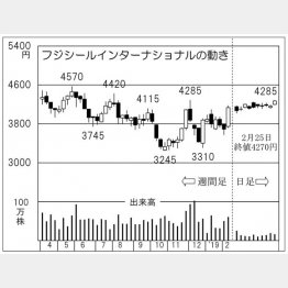 フジシールインターナショナル（Ｃ）日刊ゲンダイ