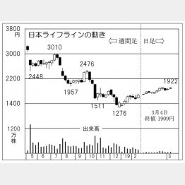 日本ライフライン（Ｃ）日刊ゲンダイ