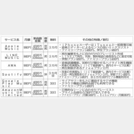 サービスの特徴を一覧にまとめてみた（Ｃ）日刊ゲンダイ