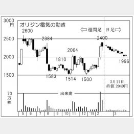 オリジン電気（Ｃ）日刊ゲンダイ