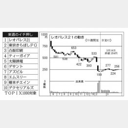 レオパレス２１（Ｃ）日刊ゲンダイ