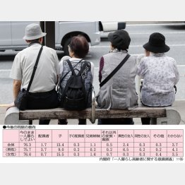 “孤独”でも楽しく暮らしている人は多い（Ｃ）日刊ゲンダイ