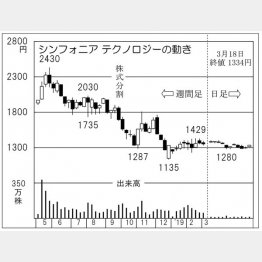 シンフォニアテクノロジー（Ｃ）日刊ゲンダイ