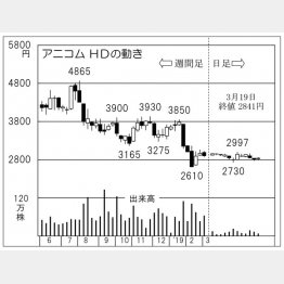 アニコムHD（Ｃ）日刊ゲンダイ