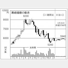 黒崎播磨（Ｃ）日刊ゲンダイ