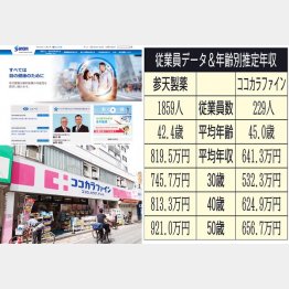 参天製薬とココカラファイン（Ｃ）日刊ゲンダイ