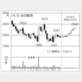 NSW（Ｃ）日刊ゲンダイ