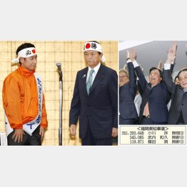 「必勝」を期していたが…（麻生副総理と新人・武内和久候補）、右は３選を決めた小川洋氏／（Ｃ）共同通信社